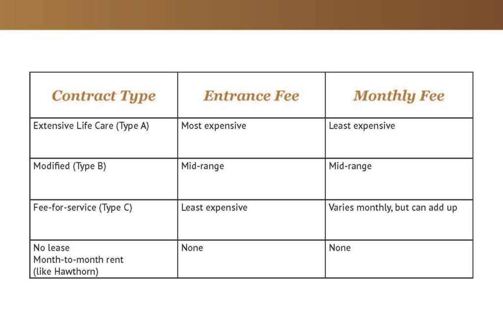 Example Kennewick senior living contract